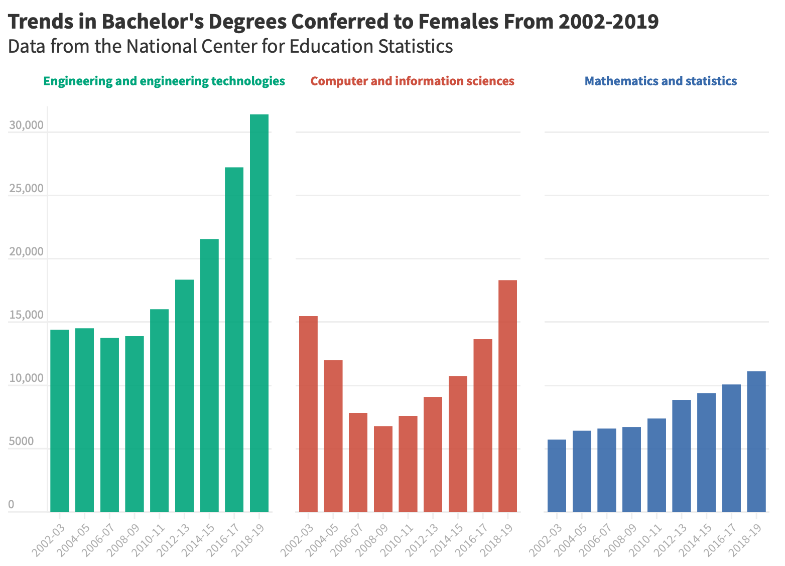 more STEM degrees conferred by gender